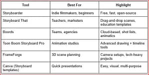 Choosing Storyboard Software for Your Next Project