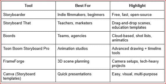 Choosing Storyboard Software for Your Next Project