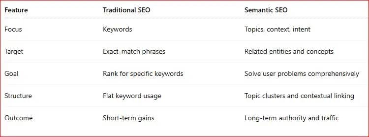 Semantic SEO vs Traditional SEO